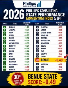 Group Challenges Governor Alia Over Benue's Poor Ranking in 2026 Phillips Consulting Performance Index